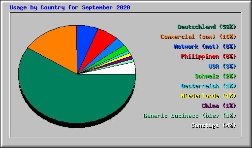 Usage by Country for September 2020