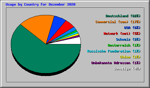 Usage by Country for Dezember 2020