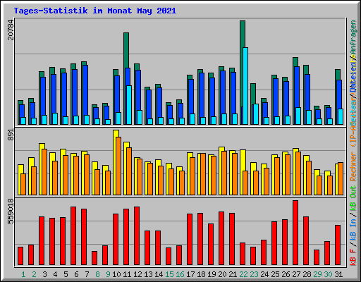 Tages-Statistik im Monat May 2021