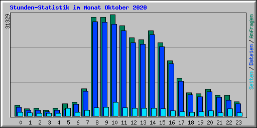 Stunden-Statistik im Monat Oktober 2020