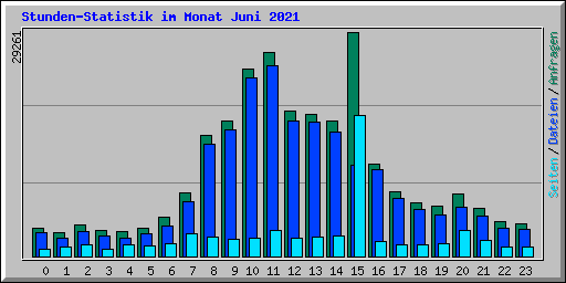 Stunden-Statistik im Monat Juni 2021