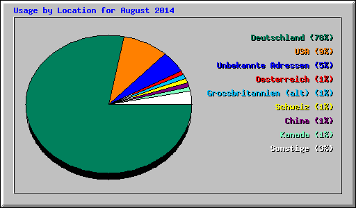 Usage by Location for August 2014