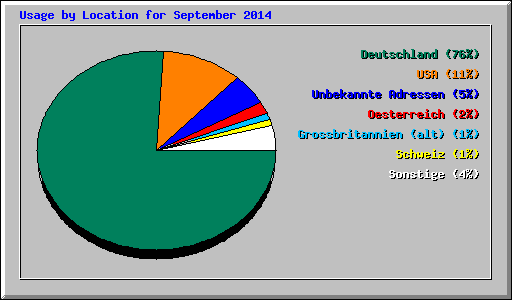 Usage by Location for September 2014