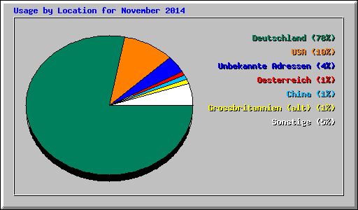 Usage by Location for November 2014