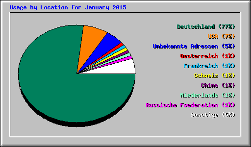 Usage by Location for January 2015
