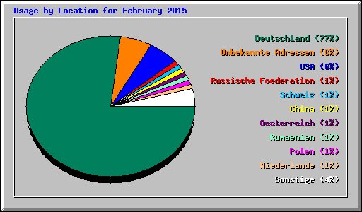 Usage by Location for February 2015