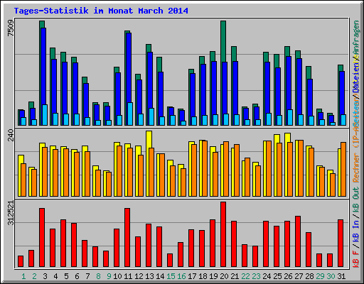 Tages-Statistik im Monat March 2014