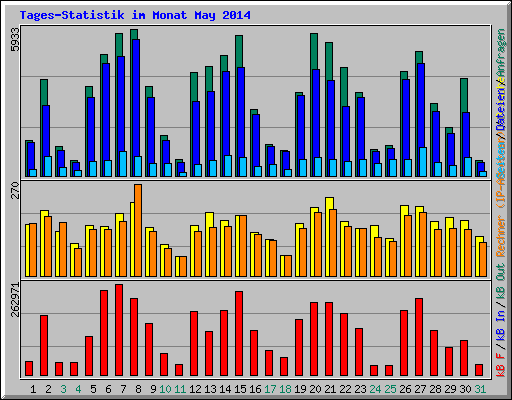 Tages-Statistik im Monat May 2014