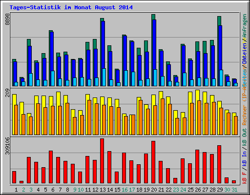 Tages-Statistik im Monat August 2014