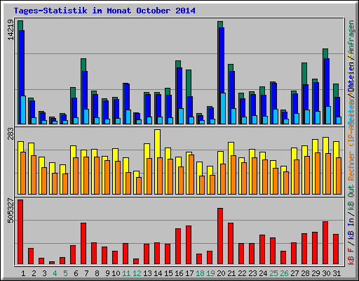 Tages-Statistik im Monat October 2014