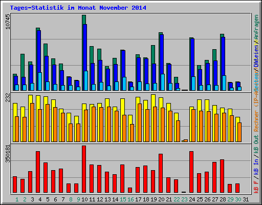 Tages-Statistik im Monat November 2014