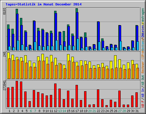 Tages-Statistik im Monat December 2014
