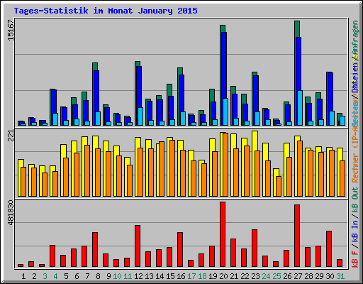 Tages-Statistik im Monat January 2015