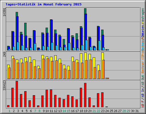 Tages-Statistik im Monat February 2015