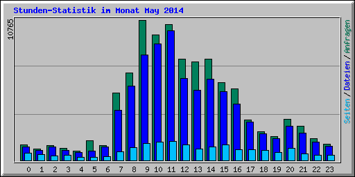 Stunden-Statistik im Monat May 2014