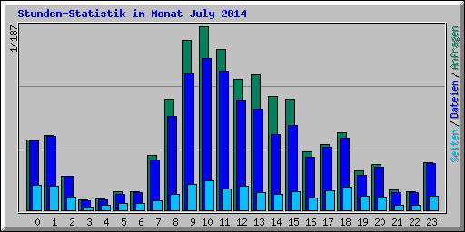 Stunden-Statistik im Monat July 2014