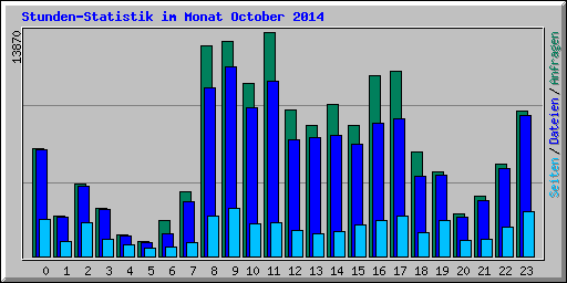 Stunden-Statistik im Monat October 2014