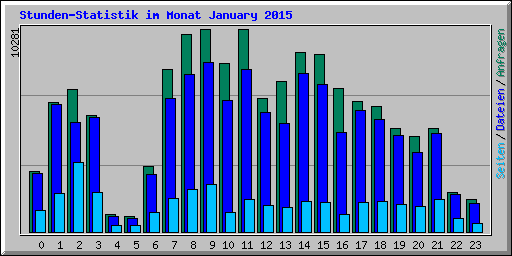 Stunden-Statistik im Monat January 2015