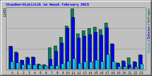 Stunden-Statistik im Monat February 2015