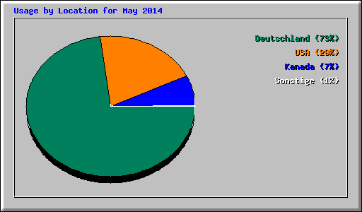 Usage by Location for May 2014