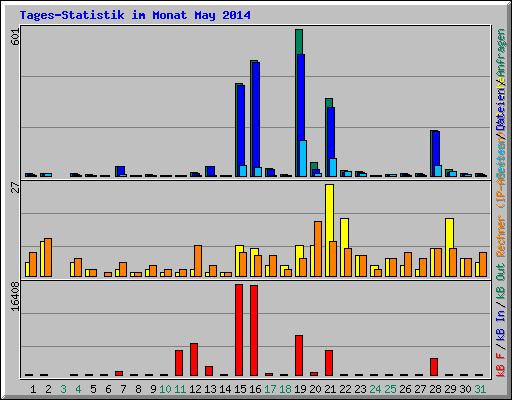 Tages-Statistik im Monat May 2014