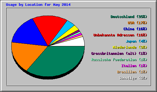 Usage by Location for May 2014