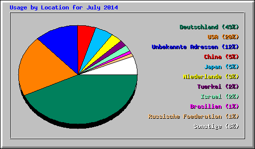 Usage by Location for July 2014