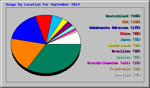 Usage by Location for September 2014