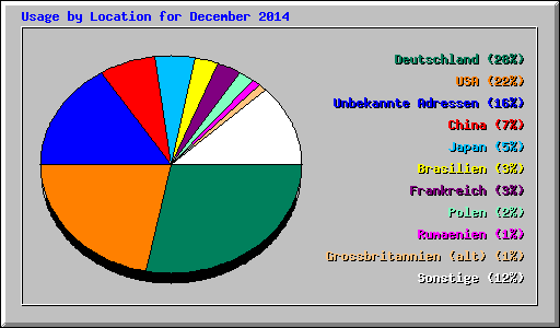 Usage by Location for December 2014