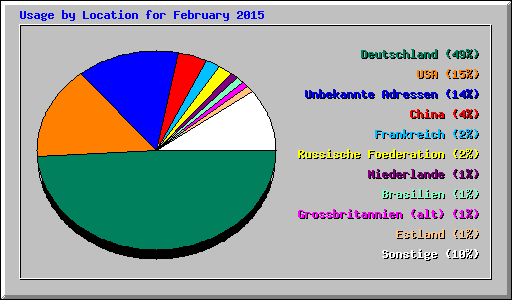 Usage by Location for February 2015