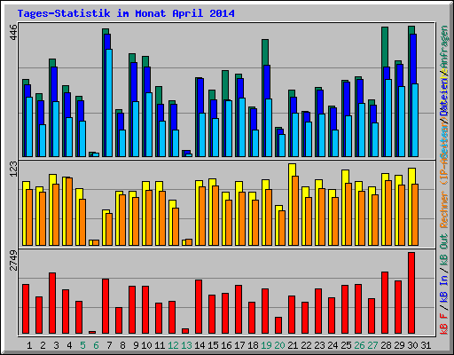 Tages-Statistik im Monat April 2014