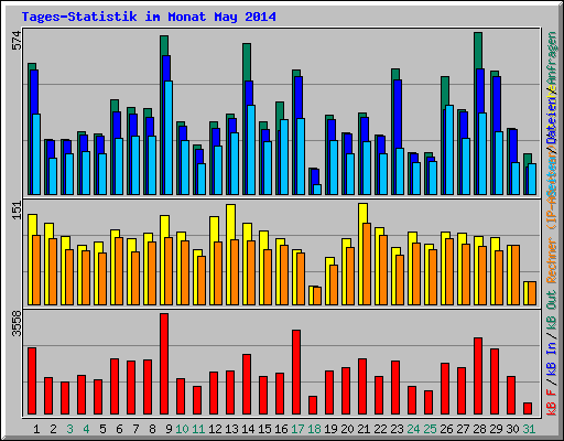 Tages-Statistik im Monat May 2014