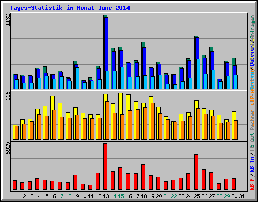 Tages-Statistik im Monat June 2014