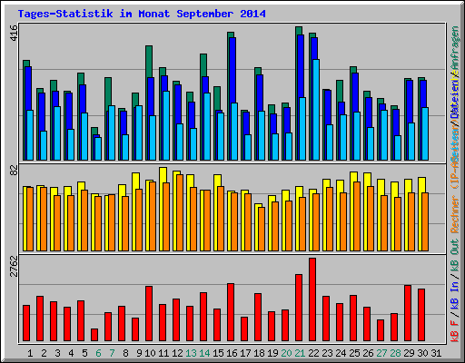 Tages-Statistik im Monat September 2014