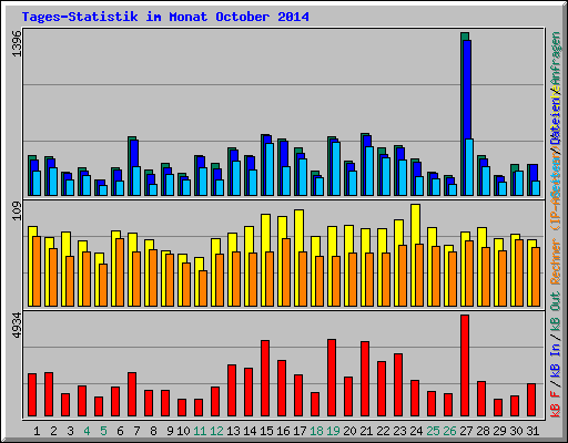 Tages-Statistik im Monat October 2014