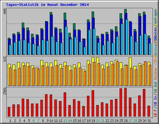 Tages-Statistik im Monat December 2014