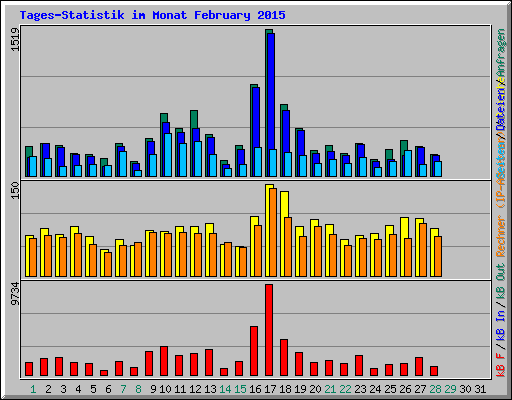 Tages-Statistik im Monat February 2015