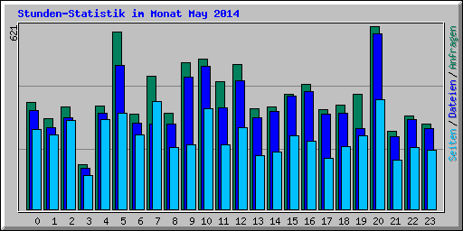Stunden-Statistik im Monat May 2014