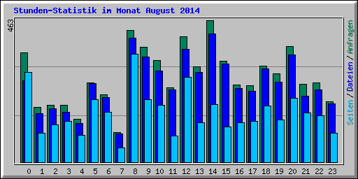 Stunden-Statistik im Monat August 2014