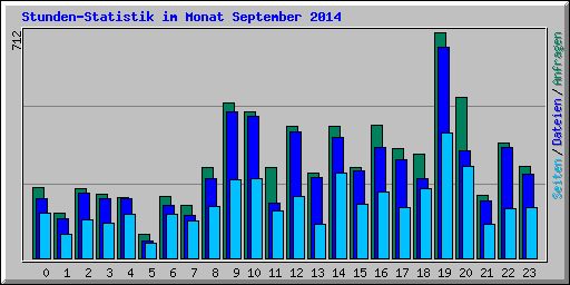 Stunden-Statistik im Monat September 2014