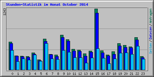 Stunden-Statistik im Monat October 2014