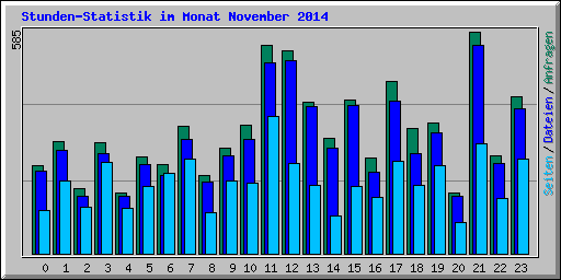 Stunden-Statistik im Monat November 2014