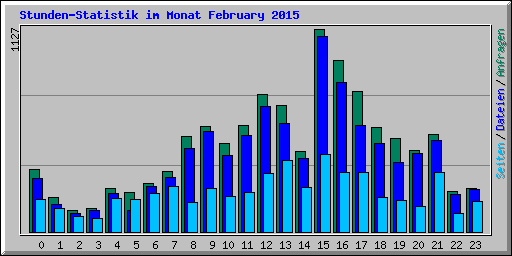 Stunden-Statistik im Monat February 2015