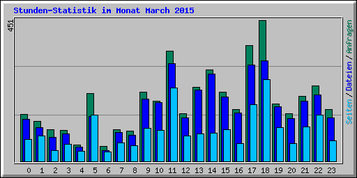 Stunden-Statistik im Monat March 2015