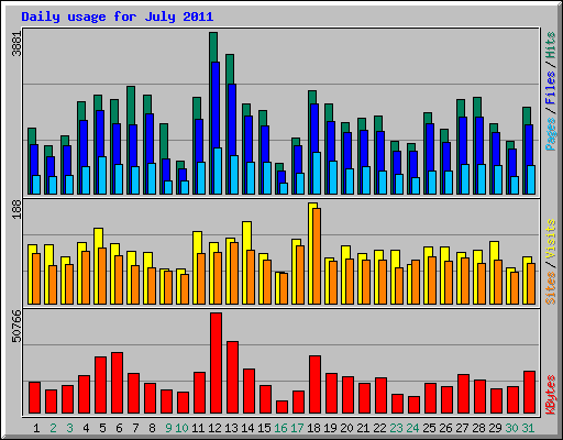 Daily usage for July 2011