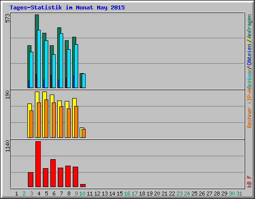 Tages-Statistik im Monat May 2015