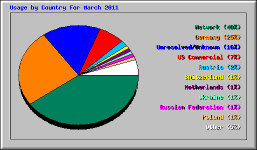 Usage by Country for March 2011