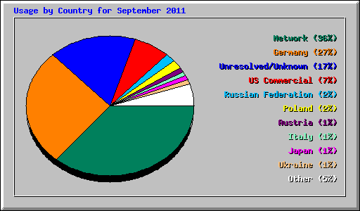 Usage by Country for September 2011