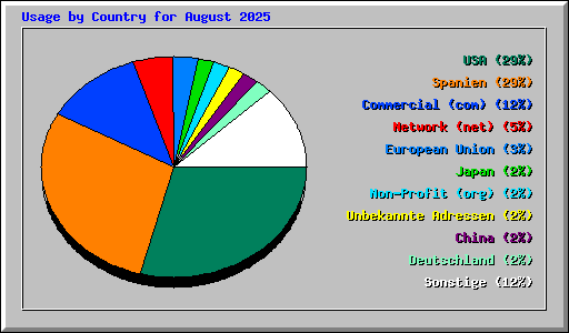 Usage by Country for August 2025