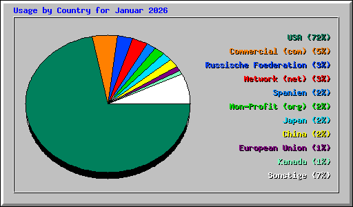 Usage by Country for Januar 2026